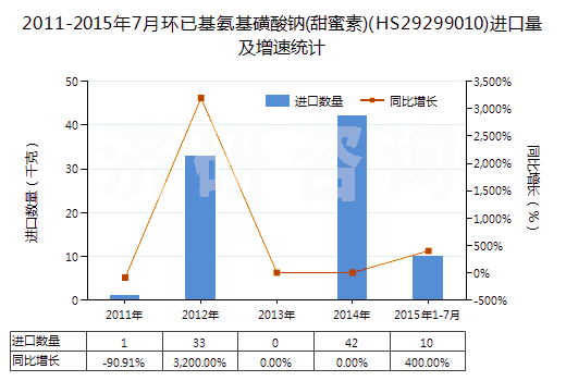 2011-2015年7月環(huán)已基氨基磺酸鈉(甜蜜素)(HS29299010)進(jìn)口量及增速統(tǒng)計